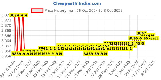 moglix.com Crown CEM-4070 Digital Lcr Meter Inductance Range 2m to 20mH crown Price History Graph from 26 Oct 2024 to 8 Oct 2025