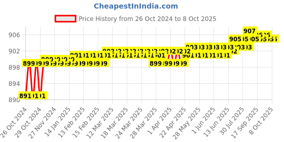 moglix.com Crown CES 205 Digital Line Frequency Meter Led 4 digitDimension-46 x 92mm crown Price History Graph from 26 Oct 2024 to 7 Oct 2025