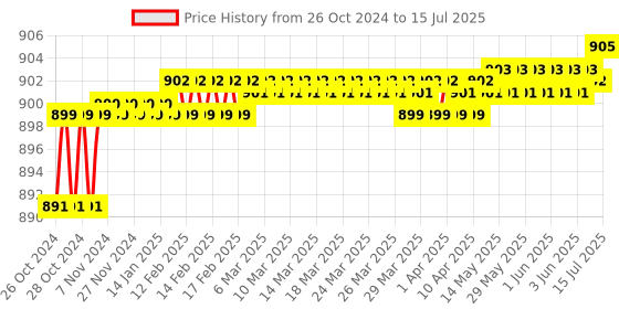 moglix.com Crown CES 205 Digital Line Frequency Meter Led 4 digitDimension-92 x 92mm crown Price History Graph from 26 Oct 2024 to 15 Jul 2025