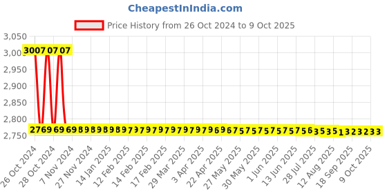 moglix.com Crown CES 205A Digital Line Frequency Meter Led 4 digit-18 inch crown Price History Graph from 26 Oct 2024 to 8 Oct 2025