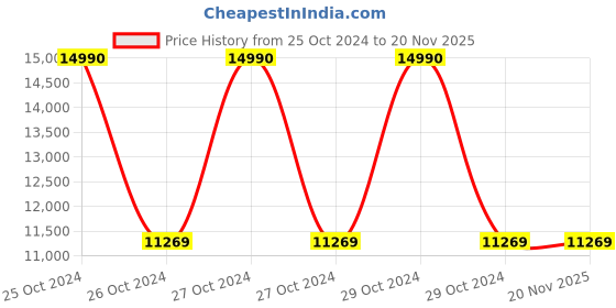 moglix.com Crown CES 306D-3 Function Generator with Digital Counter Frequency-0.3 - 3MHz Amplitude-0 - 20V p/p Open Circuit crown Price History Graph from 25 Oct 2024 to 19 Nov 2025