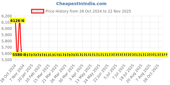 moglix.com Crown CES 52C 199.9m Ohm - 199.9 K Ohm Digital Milli Ohm Meter crown Price History Graph from 28 Oct 2024 to 21 Nov 2025