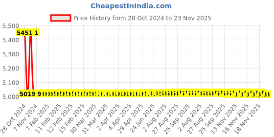 moglix.com Crown CES 9010 Tester Resistance Range 40G OHM crown Price History Graph from 28 Oct 2024 to 22 Nov 2025