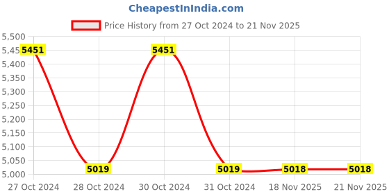 moglix.com Crown CES 9010 Tester Resistance Range 40G OHM 500 V crown Price History Graph from 27 Oct 2024 to 21 Nov 2025