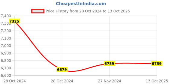 moglix.com Crown CES 9025 Tester Measurement Range 1000 V crown Price History Graph from 28 Oct 2024 to 12 Oct 2025