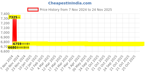 moglix.com Crown CES 9025 Tester Measurement Range 500 V crown Price History Graph from 7 Nov 2024 to 23 Nov 2025