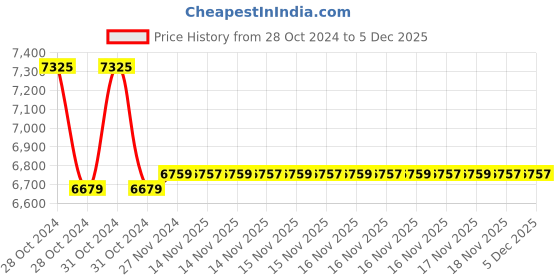 moglix.com Crown CES 9025 Tester Resistance Range 40G-OHM 2500 V crown Price History Graph from 28 Oct 2024 to 5 Dec 2025