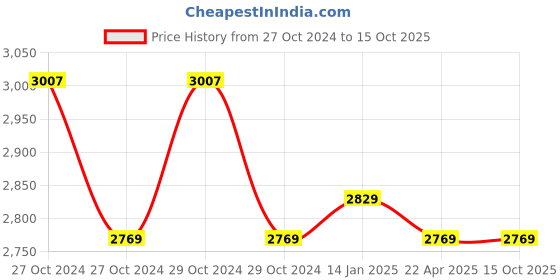 moglix.com Crown Digital Line Wall Mounting Frequency Meter, CES 205A crown Price History Graph from 27 Oct 2024 to 15 Oct 2025