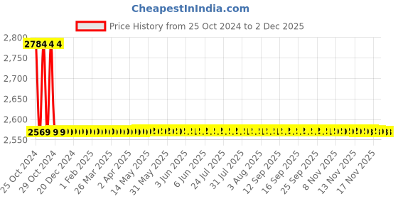 moglix.com Crown Digital Watt Meter, CES 206 crown Price History Graph from 25 Oct 2024 to 30 Nov 2025