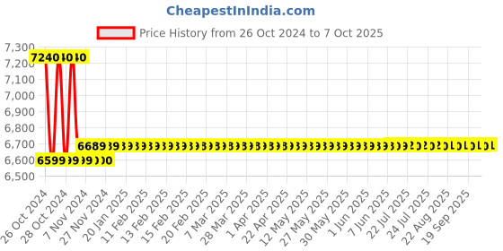 moglix.com Crown LCR-100 LCR Bridge Meter Inductance Range 0.01 to 19.99 crown Price History Graph from 26 Oct 2024 to 7 Oct 2025