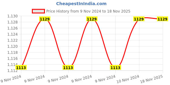 moglix.com CRUIZAR Gas Cutting Nozzle, Size: 1/32 in (Pack of 10) cruizar Price History Graph from 9 Nov 2024 to 17 Nov 2025