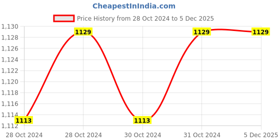 moglix.com CRUIZAR Gas Cutting Nozzle, Size: 1/8 in (Pack of 10) cruizar Price History Graph from 28 Oct 2024 to 3 Dec 2025