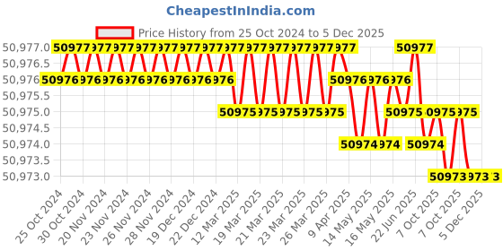 moglix.com Cruxweld CWM-MIG200i 40-400A Single Phase MIG Welding Machine cruxweld Price History Graph from 25 Oct 2024 to 4 Dec 2025