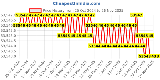 moglix.com Cruxweld CWM-MIG251i 250A Single Phase MIG Welding Machine cruxweld Price History Graph from 25 Oct 2024 to 26 Nov 2025