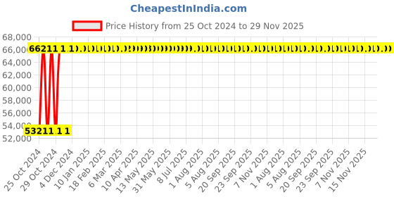 moglix.com Cruxweld MIG 10 mm Welding Machine, CWM-MIG250i cruxweld Price History Graph from 25 Oct 2024 to 28 Nov 2025