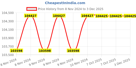moglix.com Cruxweld MIG 60 mm Welding Machine, CWM-MIG600D cruxweld Price History Graph from 8 Nov 2024 to 3 Dec 2025