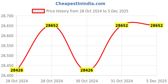 moglix.com Cruxweld Spot 1 mm Welding Machine, CSP-5RT cruxweld Price History Graph from 28 Oct 2024 to 5 Dec 2025