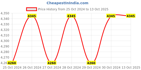 moglix.com Crystal 150x100mm Iron Demagnetiser, 2511S crystal Price History Graph from 25 Oct 2024 to 13 Oct 2025
