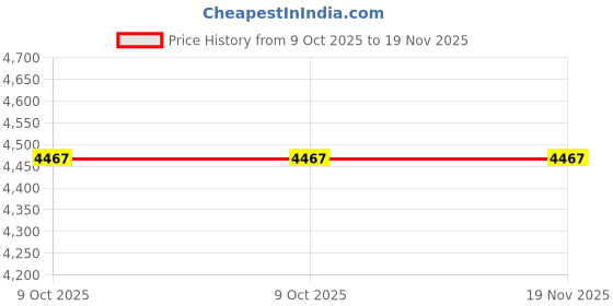 moglix.com Crystal 1553P Transfer Block (Pack of 2) crystal Price History Graph from 9 Oct 2025 to 19 Nov 2025