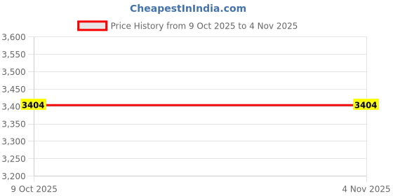 moglix.com Crystal 1557P Transfer Block (Pack of 2) crystal Price History Graph from 9 Oct 2025 to 4 Nov 2025