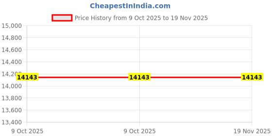 moglix.com Crystal 1802HP 3 Inch Hardened Ground V Block (Pack of 2) crystal Price History Graph from 9 Oct 2025 to 18 Nov 2025