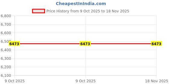 moglix.com Crystal 1802HS 3 Inch Hardened Ground V Block crystal Price History Graph from 9 Oct 2025 to 18 Nov 2025