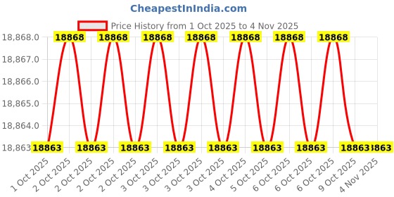 moglix.com Crystal 1805HS 6 Inch Hardened Ground V Block crystal Price History Graph from 1 Oct 2025 to 4 Nov 2025