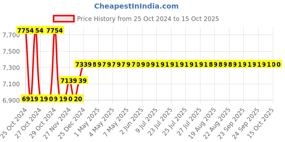 moglix.com Crystal 350x55x80mm Iron Sine Bar, 60103S crystal Price History Graph from 25 Oct 2024 to 15 Oct 2025