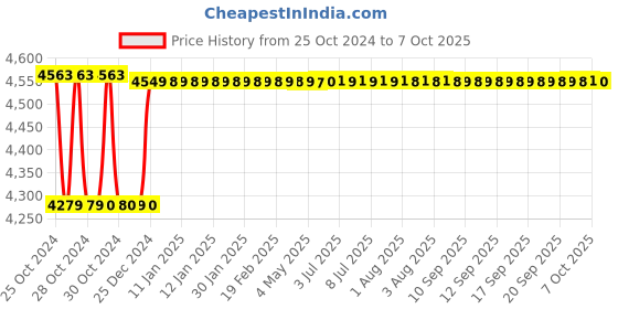 moglix.com Crystal AA-60102S Sine Bar 245 x 40 x 60 mm crystal Price History Graph from 25 Oct 2024 to 7 Oct 2025