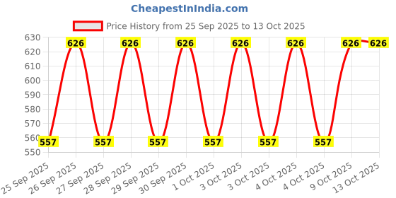moglix.com Crystal Blue Copper 500g Fungicide for Protect Various Types of Crops crystal Price History Graph from 25 Sep 2025 to 13 Oct 2025