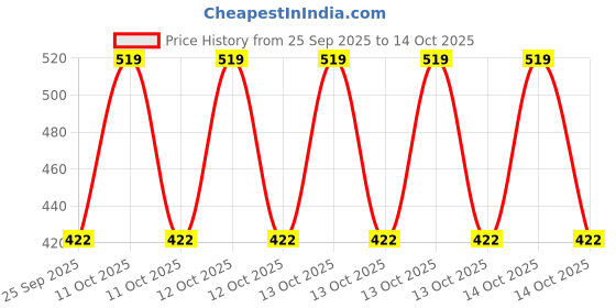 moglix.com Crystal Durshban 1 Litre Insecticide for Protect Crops From Insects crystal Price History Graph from 25 Sep 2025 to 14 Oct 2025