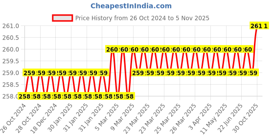 moglix.com Ctm Tools BPH300G Sledge Hammer ctm tools Price History Graph from 26 Oct 2024 to 4 Nov 2025