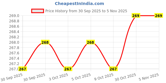 moglix.com Ctm Tools CHIPH300G Sledge Hammer ctm tools Price History Graph from 30 Sep 2025 to 4 Nov 2025