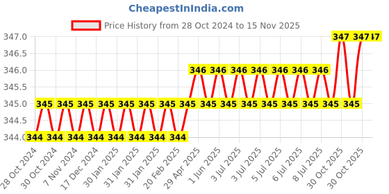 moglix.com Ctm Tools CHIPH500G Sledge Hammer ctm tools Price History Graph from 28 Oct 2024 to 15 Nov 2025