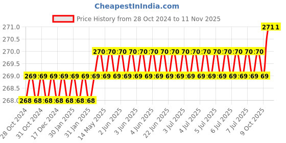 moglix.com Ctm Tools CPH300G Sledge Hammer ctm tools Price History Graph from 28 Oct 2024 to 11 Nov 2025