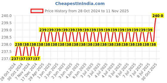 moglix.com Ctm Tools GTFCH102LB Sledge Hammer ctm tools Price History Graph from 28 Oct 2024 to 11 Nov 2025