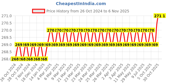 moglix.com Ctm Tools GTFCH304LB Sledge Hammer ctm tools Price History Graph from 26 Oct 2024 to 5 Nov 2025
