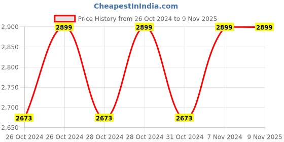 moglix.com Cumi 100mm 850W Angle Grinder, CAG-100 P cumi Price History Graph from 26 Oct 2024 to 8 Nov 2025