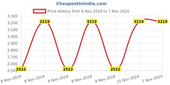 moglix.com Cumi 13mm 600W Rotary Drill Machine, CRD 013 P cumi Price History Graph from 8 Nov 2024 to 6 Nov 2025