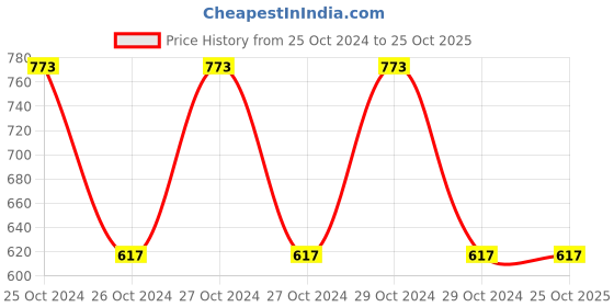 moglix.com Cumi C Brown Aluminium Oxide Wheel, Size: 200x20x31.75 mm cumi Price History Graph from 25 Oct 2024 to 24 Oct 2025