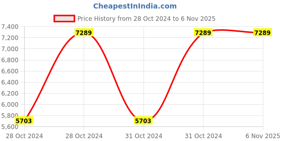 moglix.com Cumi CHD-026N Hammer Drill Machine, 800W cumi Price History Graph from 28 Oct 2024 to 5 Nov 2025