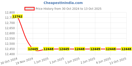 moglix.com Cummins Pulse 12V 20Ah Ultra Plus Genset Battery, AX1013232 cummins Price History Graph from 30 Oct 2024 to 13 Oct 2025
