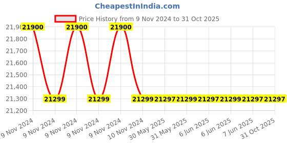 moglix.com Cummins Pulse 24V 20Ah Ultra Plus Genset Battery, AX1013234 cummins Price History Graph from 9 Nov 2024 to 30 Oct 2025
