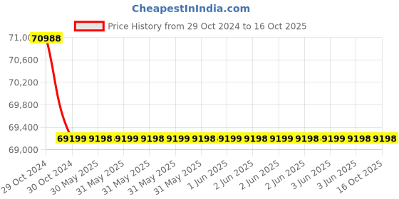 moglix.com Cummins Pulse 24V 80Ah Ultra Plus Genset Battery cummins Price History Graph from 29 Oct 2024 to 14 Oct 2025