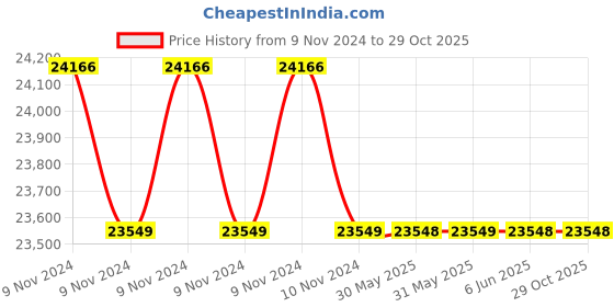 moglix.com Cummins Pulse Lite 12V 100Ah Genset Battery, AX1012844 cummins Price History Graph from 9 Nov 2024 to 29 Oct 2025