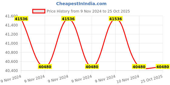 moglix.com Cummins Pulse Lite 12V 160Ah Genset Battery cummins Price History Graph from 9 Nov 2024 to 25 Oct 2025