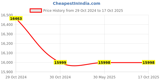 moglix.com Cummins Pulse Lite 12V 65Ah Genset Battery, AX1012843 cummins Price History Graph from 29 Oct 2024 to 16 Oct 2025