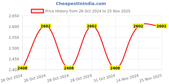 moglix.com Cutflex 10mm 12V Li-ion Cordless Drill/Screwdriver Kit, YK-DC01 cutflex Price History Graph from 26 Oct 2024 to 25 Nov 2025