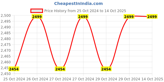 moglix.com Cutflex 13mm 650W Multipurpose Power Tool Kit cutflex Price History Graph from 25 Oct 2024 to 14 Oct 2025