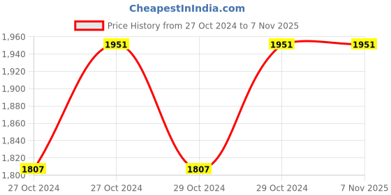 moglix.com Cutflex 1500W JigSaw, YK-DM65 cutflex Price History Graph from 27 Oct 2024 to 7 Nov 2025